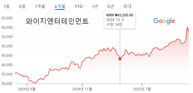 소속 가수들의 활동 재개로 와이지엔터테인먼트 2025년 매출과 주가 전망은 밝다. 이 때문으로 외국인들은 지난해 12·3 계엄사태로 국내 시장이 급락했지만, 와이지엔터테인먼트는 매수했다. [자료제공=타키온뉴스]