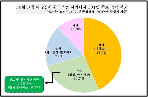 50대 그룹 내 2곳에서 활약하는 사외이사 101명 주요 경력 분포 [자료제공=유니코써치]