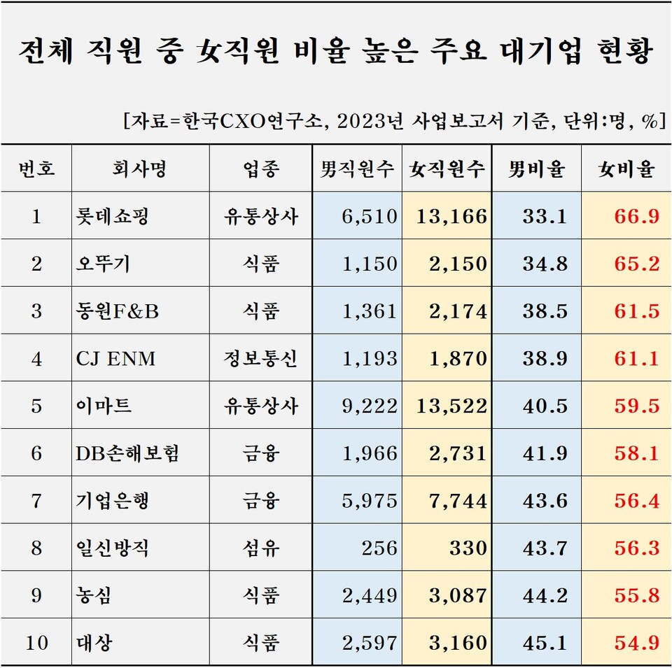 전체 직원 중 여성 비율이 높은 주요 대기업 현황 [자료제공=한국CXO연구소]