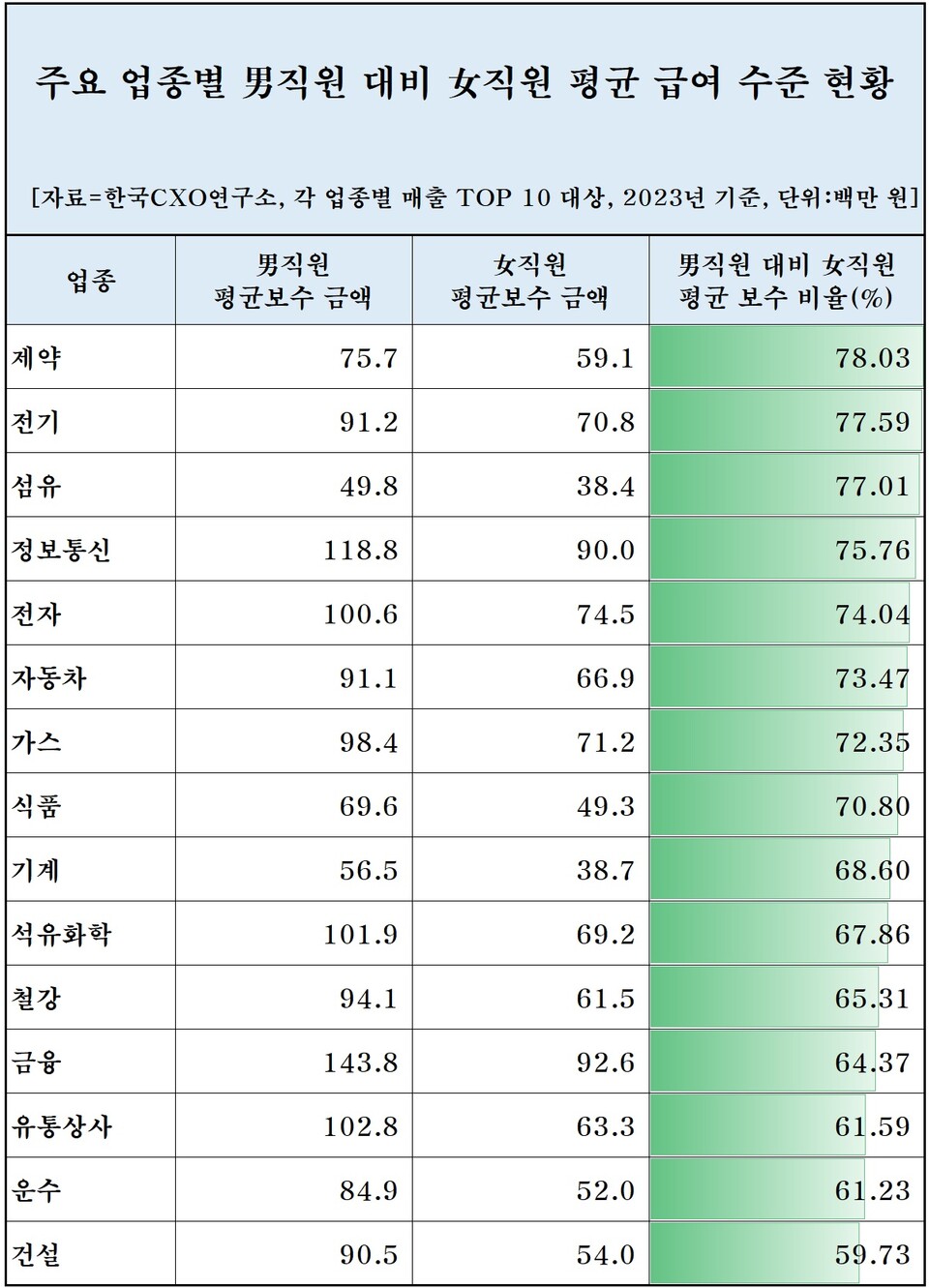주요 업종별 남성 직원 대비 여성 직원 평균 급여 수준 현황 [자료제공=한국CXO연구소]