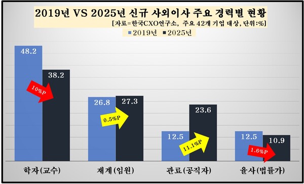 2019년 대비 2025년 신규 사외이사 주요 경력별 현황 [자료제공=한국CXO연구소]