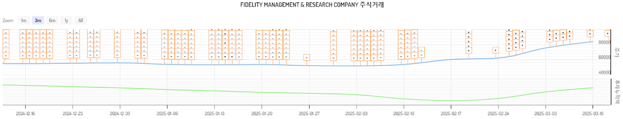 피델리티와 KAI의 지분율 추이를 보면, 최근 KAI 주가 상승의 원동력이 피델리티라는 점을 알 수 있다. 피델리티는 지난 4일 이후 최근까지 집중 매수했다. [자료제공=타키온뉴스]