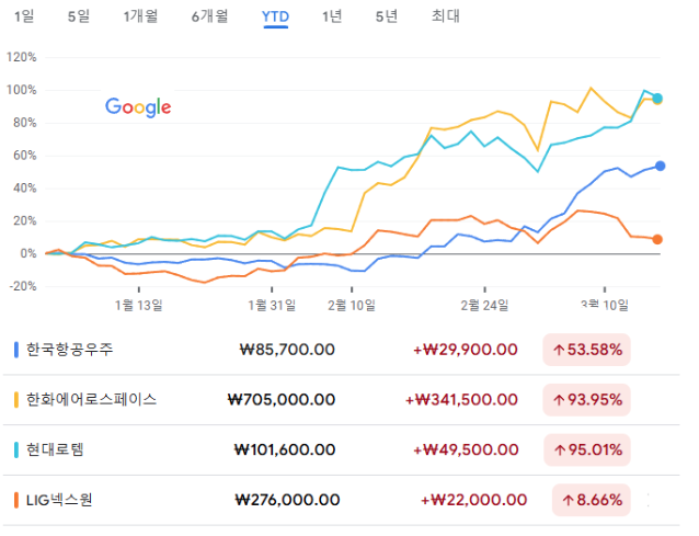 KAI의 올해 수익률(YTD)은 42%에 달한다. 동종기업인 한화에어로스페이스가 94%, 현대로템이 95%, LIG넥스원이 9%의 수익률을 기록했다. [자료제공=타키온뉴스]