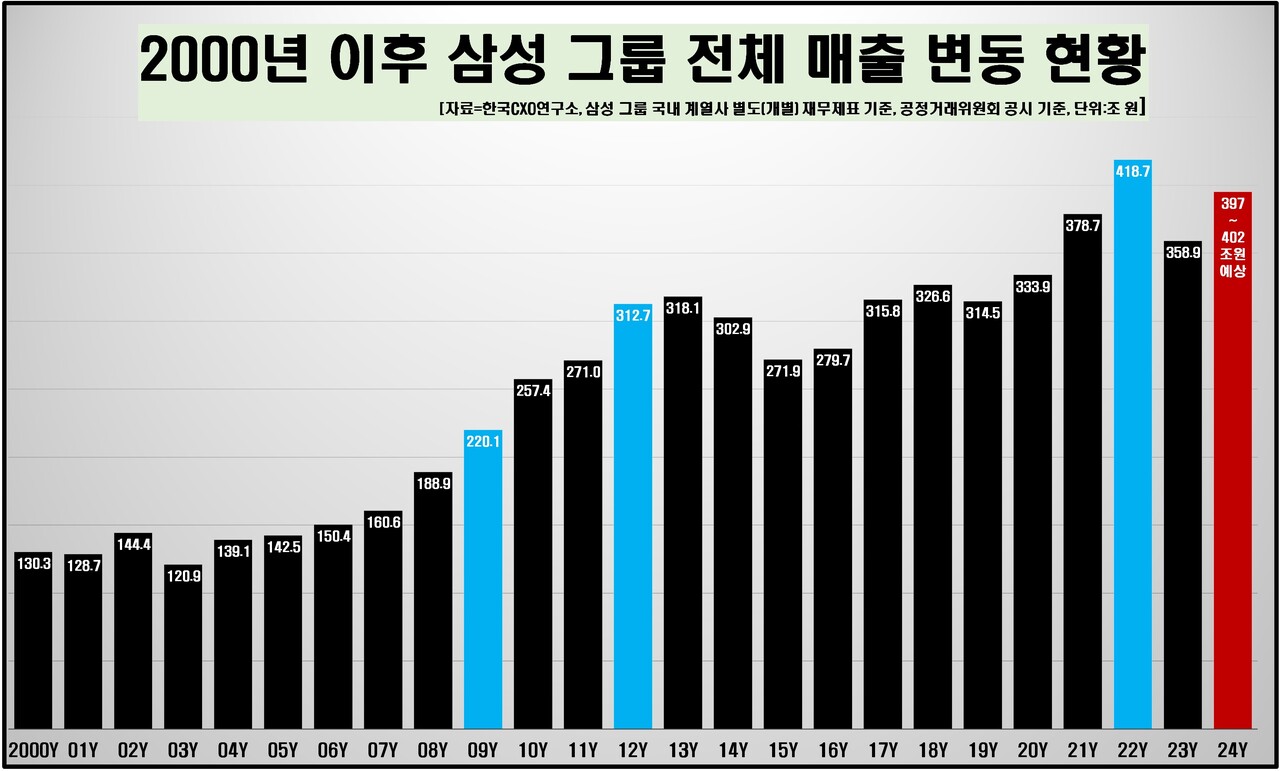 2000년 이후 삼성그룹 전체 매출 변동 현황 [자료제공=한국CXO연구소]