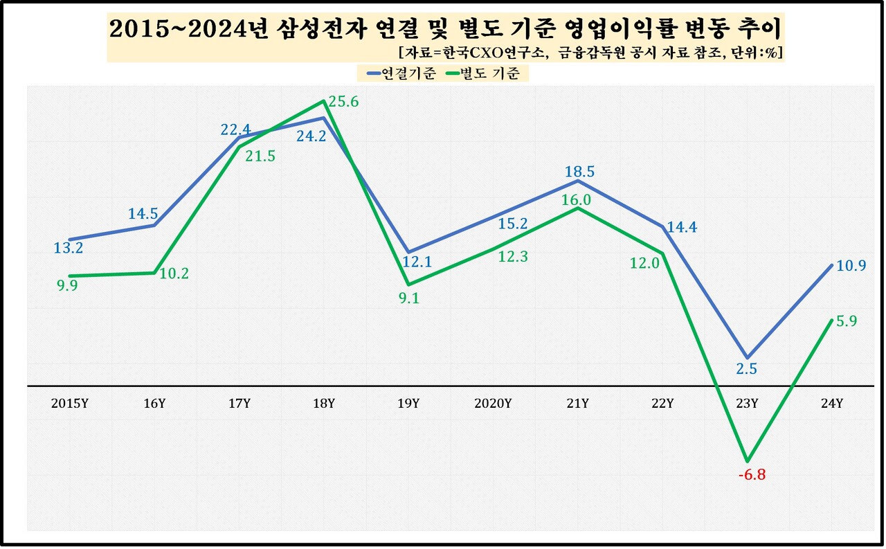 2015~2024년 삼성전자 연결 및 별도 기준 영업이익률 변동 추이 [자료제공=한국CXO연구소]