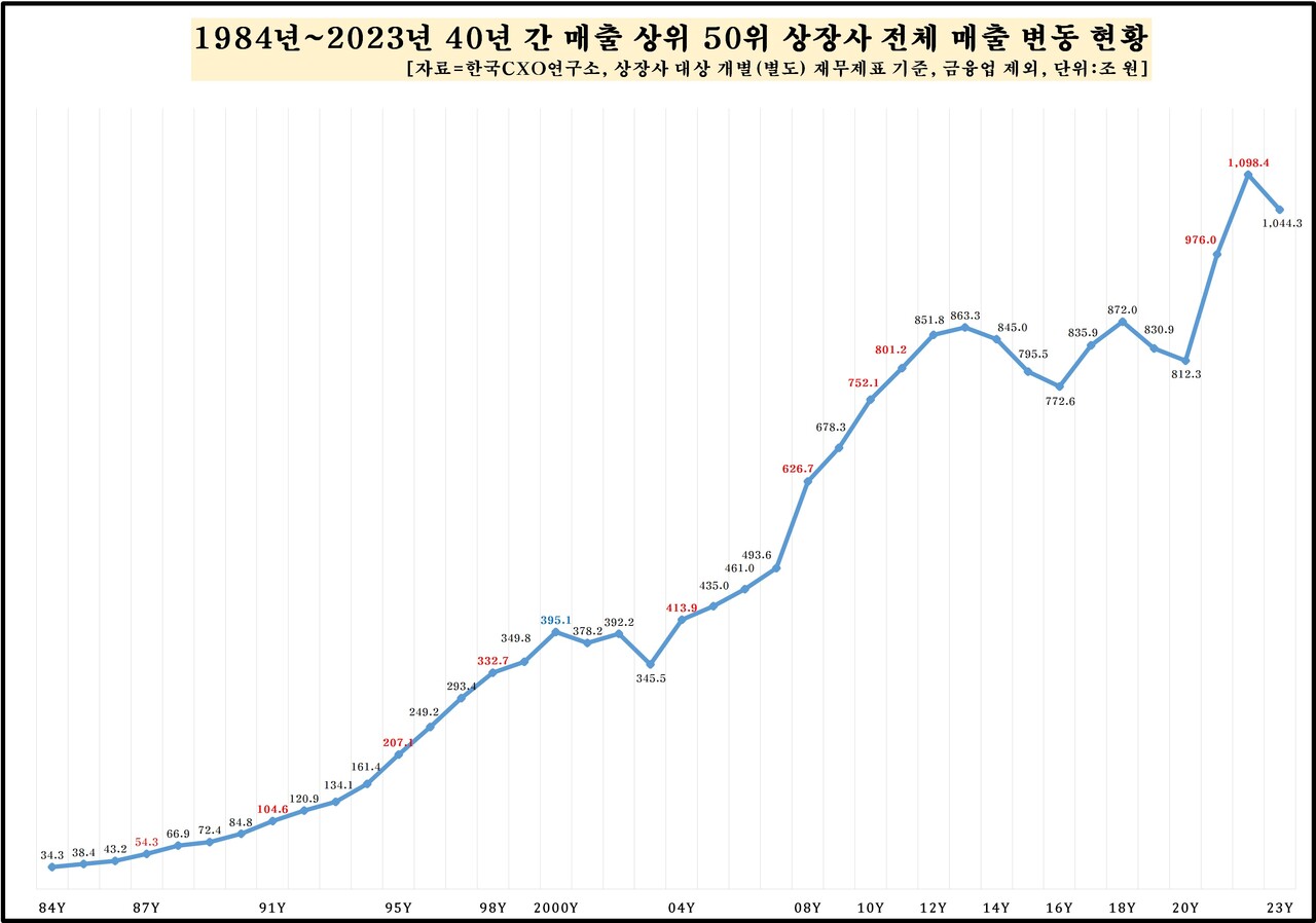 1984~2023년 40년간 매출 상위 50개 상장사 전체 매출 변동 현황 [자료제공=한국CXO연구소]