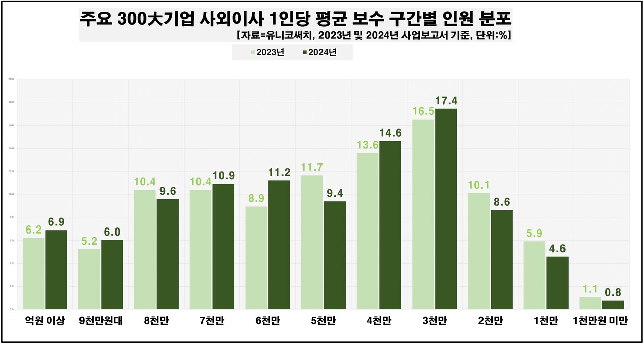 주요 300대 기업 사외이사 1인당 평균 보수 구간별 인원 분포 [자료제공=유니코써치]