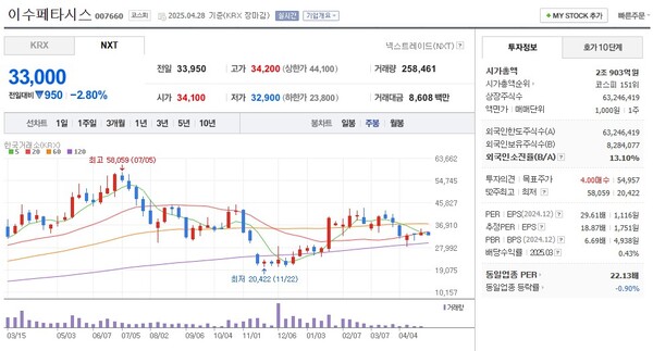지난해 11월 주가가 급락하자, 김 회장을 비롯한 주요 주주들은 싼 값에 이수페타시스의 유상증자를 참여할 수 있었다. 이들의 유상증자 발행가는 2만7800원이다. 지난 28일 종가는 3만3만3050원이다. 상당히 싼 가격에 유상증자에 참여했음을 알 수 있다. 