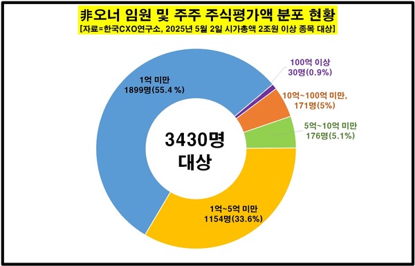 비오너 임원 및 주주주식평가액 분포 현황 [자료제공=한국CXO연구소]