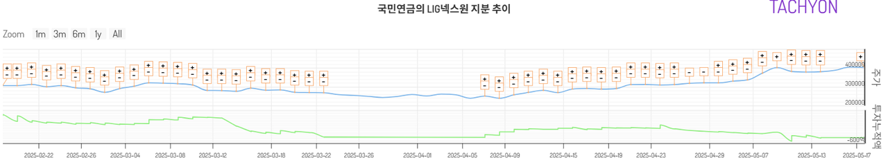 국민연금이 LIG넥스원의 지분율을 축소했다고 지난 19일 공시했다. 국민연금은 LIG넥스원의 지분율을 10%에서 9.99%로 줄였다. 지분율 감소는 미미하지만, 국민연금은 약 44억5000만원의 현금을 마련했다. 그만큼 LIG넥스원의 주가가 높다. [자료제공=타키온뉴스]