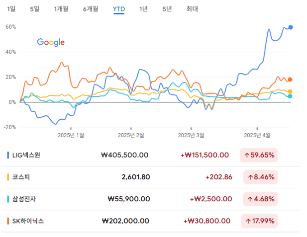  LIG넥스원은 방산주의 대표주자로 20일 한국거래소 종가 기준으로 59.65%의 수익률(YTD)을 거뒀다. 올해 YTD는 코스피가 8.46%, 삼성전자가 4.68%, SK하이닉스가 17.99%라는 점을 감안하면 LIG넥스원의 수익률은 눈부시다. 기간을 넓혀 지난해 2월2일을 기점으로 잡으면, 수익률은 400%를 초과한다. 