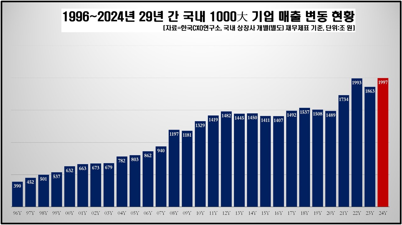 1996~2024년 국내 1000대 기업 매출 변동 현황 [자료제공=한국CXO연구소]