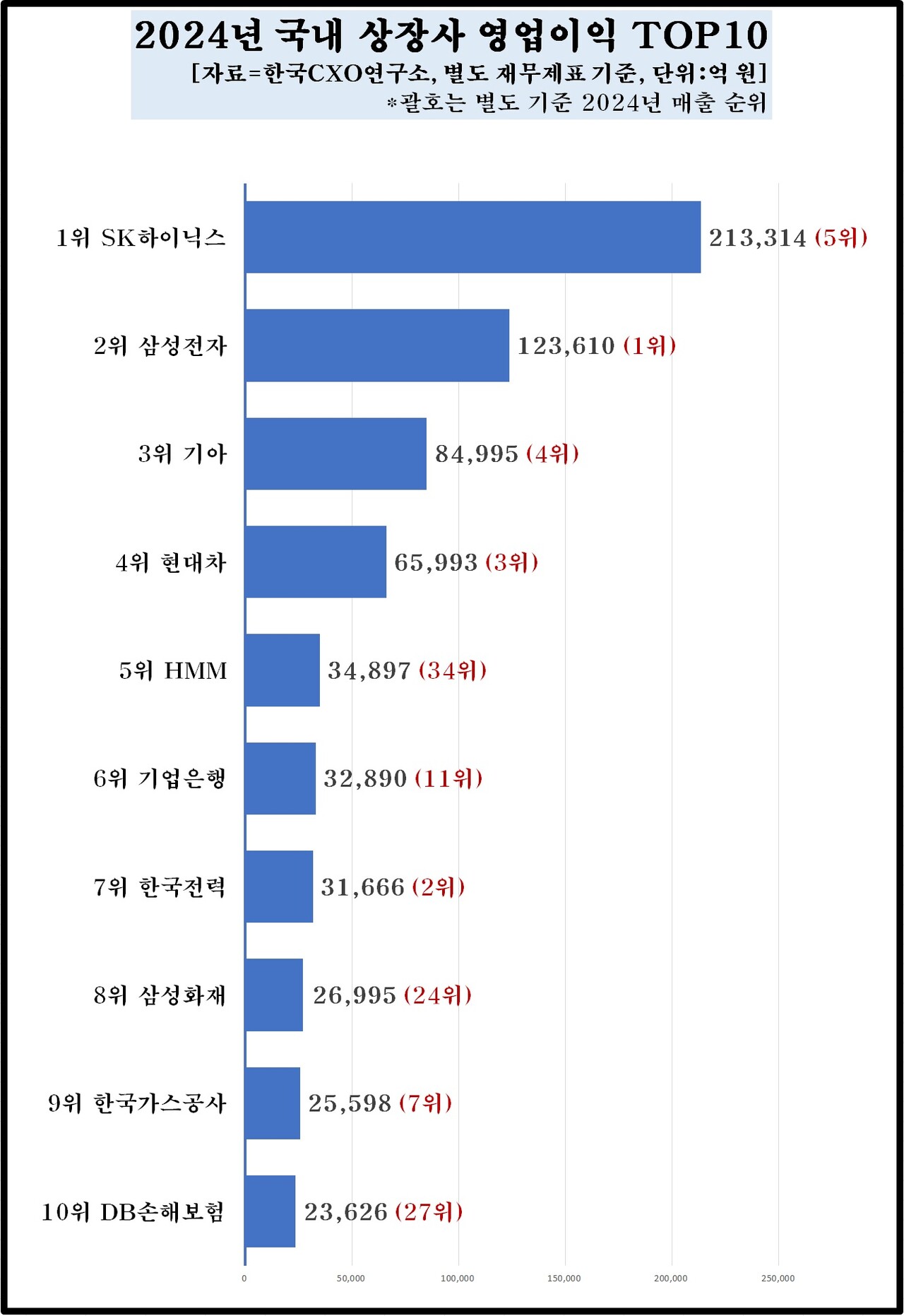 2024년 국내 상장사 영업이익 톱 10 [자료제공=한국CXO연구소]