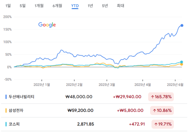 지난 10일 한국거래소 종가 기준으로 올해 수익률(YTD)은 두산에너빌리티가 165.78%, 삼성전자가 10.86%, 코스피가 19.71%를 각각 기록했다. 