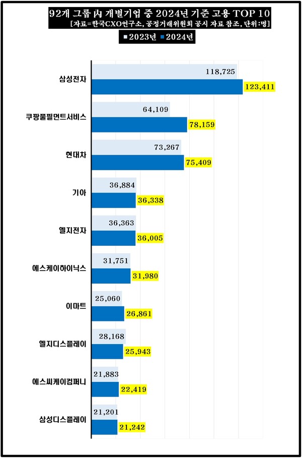 92개 그룹 내 개별기업 중 2024년 기준 고용 톱10 [자료제공=한국CXO연구소]
