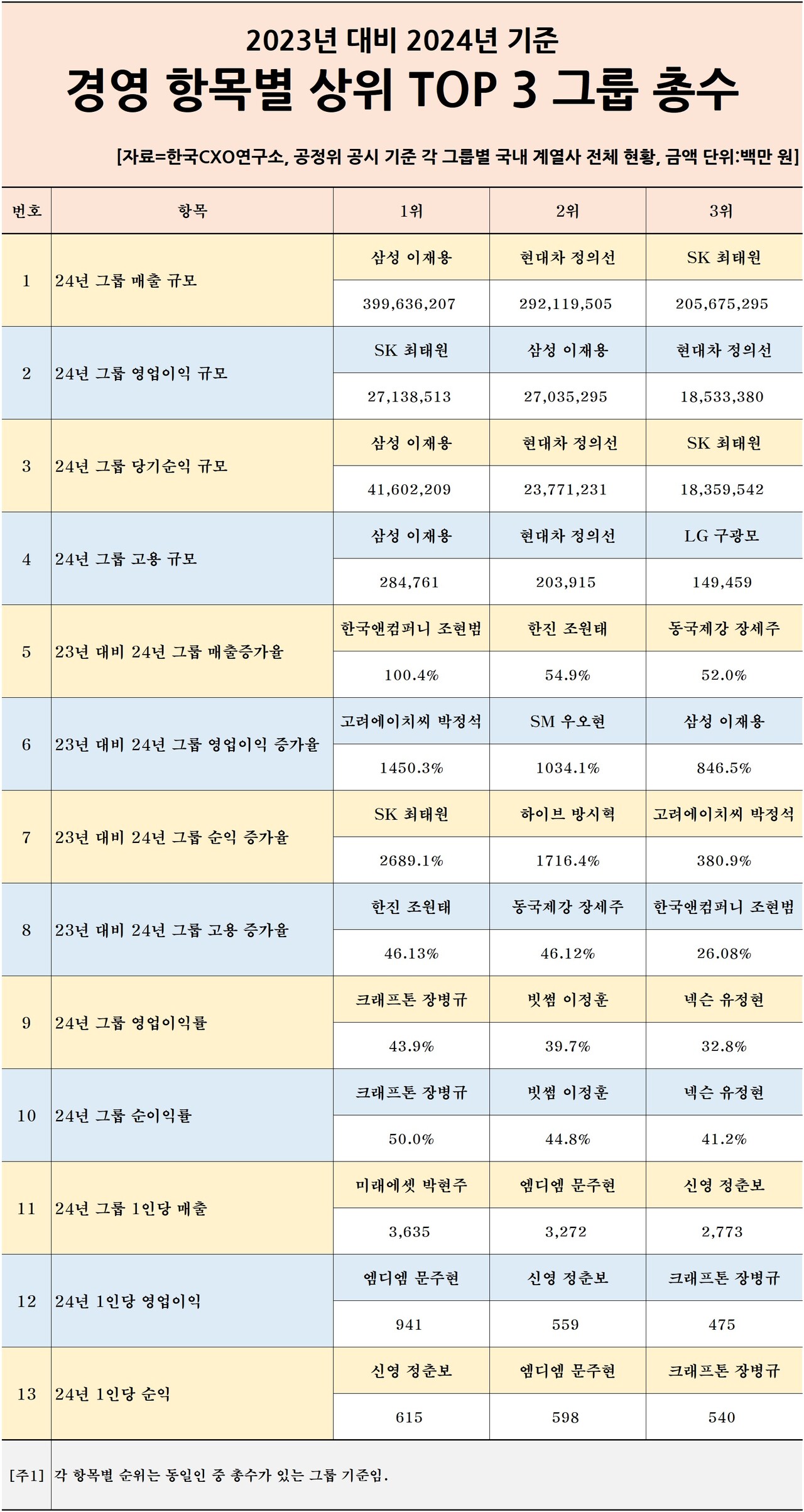 2023년 대비 2024년 기준 경영 항목별 톱3 그룹 총수 [자료제공=한국CXO연구소]