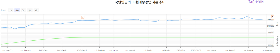 국민연금이 약 3550억원을 투자해 HD현대중공업의 지분율을 6.38%에서 7.38%로 늘렸다고 지난 2일 공시했다. 국민연금이 매수한 날짜는 지난 4월28일이다. 당시에도 HD현대중공업의 주가는 높았지만, 국민연금은 과감하게 거액을 추가로 투자했다.  [자료제공=타키온뉴스]
