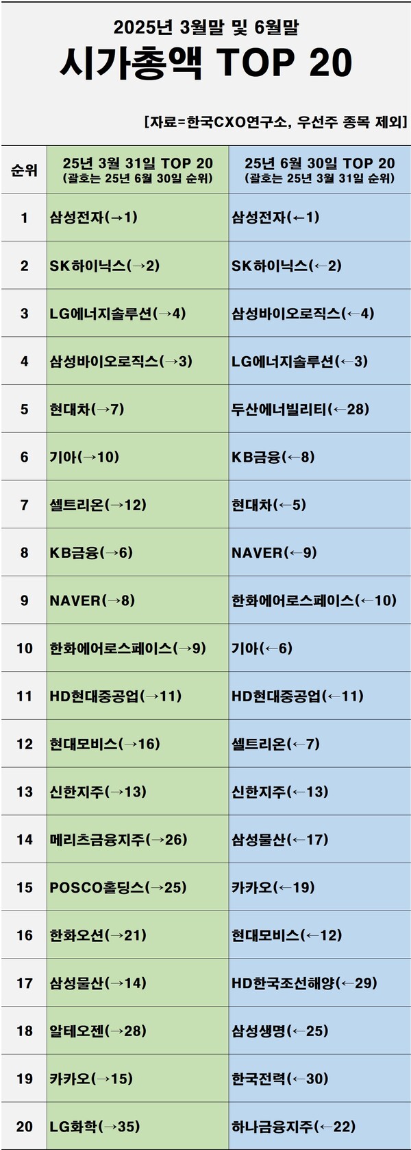 2025년 3월 말과 6월 말 시가총액 톱20 변화 [자료제공=한국CXO연구소]