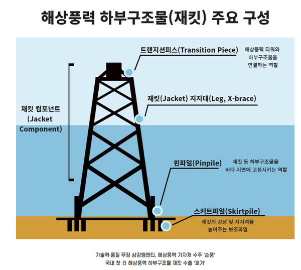 하부구조물 개요. [사진출처-SK오션플랜트]