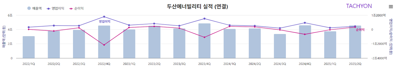 두산에너빌리티는 올해 상반기 누적 기준으로 매출 8조3176억원, 영업이익 4136억원, 순이익 1767억원으로 집계됐다. 전년 동기 대비 매출은 0.8% 늘었지만, 영업이익과 순이익은 각각 38.1%, 63.3% 줄었다. [자료제공=타키온뉴스]