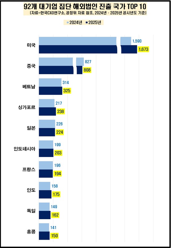 92개 대기업 집단 해외법인 진출 국가 톱10 [자료제공=한국CXO연구소]