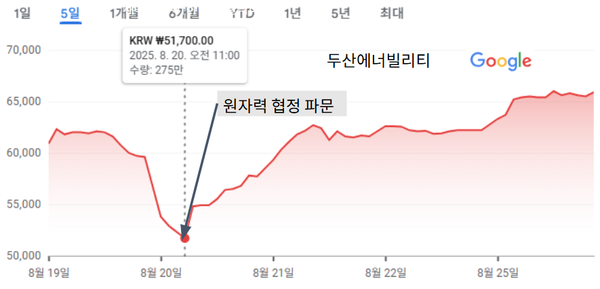 지난 18일 한국이  체코와 체결한 원전 협정이 노예계약처럼 굴욕적이라는 소식이 전해지면서 이후 두산에너빌리티 주가가 곤두박질쳤다. 두산에너빌리티는 체코 두코바니 원전 프로젝트에서 주요 기자재 공급과 시공을 담당한다. [자료제공=타키온뉴스]