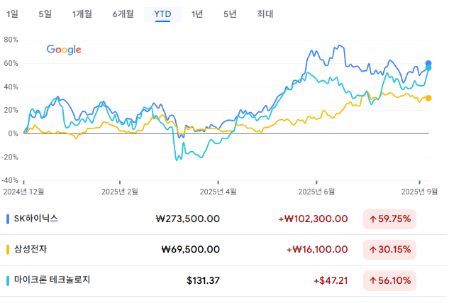 지난 5일 SK하이닉스는 3.01% 오른 27만3500원에 마감했다(KRX 기준). SK하이닉스는 이날 상승으로 주간 상승률은 5.5%에, 올해 수익률(YTD)은 59.75%로 삼성전자의 30.15%, 미국의 마이크론의 56.1%를 제치고 1위를 차지했다.