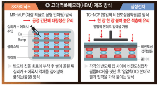 SK하이닉스는 처음에는 TC-NCF 방식을 선택했다가 HBM의 기술적 난이도가 올라가면서 TC-NCF 공정을 폐기하고 MR-MUF 방식으로 교체했다. [사진제공=타키온뉴스]