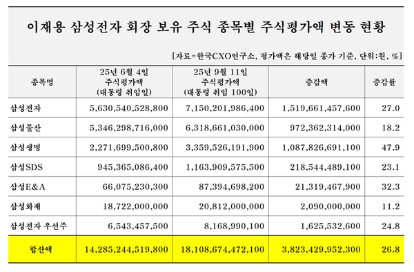 한국CXO연구소는 이재용 삼성전자 회장의 주식재산이 지난 11일 18조원을 넘어섰다고 12일 밝혔다. [사진출처=한국CXO연구소]