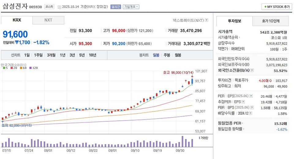 지난 14일 삼성전자의 주가는 호실적에 어울리지 않게 하락했다. [사진출처=네이버 증권]