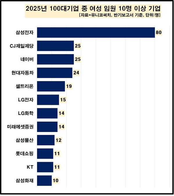 올해 100대 기업 중 여성 임원을 최다 보유한 기업은 삼성전자로 확인됐다. 80명의 여성 임원이 활약하고 있는 것으로 확인됐다. 이어 CJ제일제당과 네이버는 각각 25명으로 많았고, 현대차도 24명으로 여성 임원을 20명 이상 다수 보유한 기업군에 이름을 올렸다. [자료제공=유니코써치]