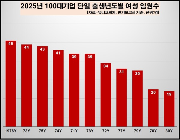 단일 출생년도 중에서는 올해 49세인 1976년생이 46명으로 최다 집계됐다. 다음으로 △1973년생(44명) △1975년생(43명) △1974년생(41명)은 각각 40명 넘게 활약 중이다. [자료제공=유니코써치]