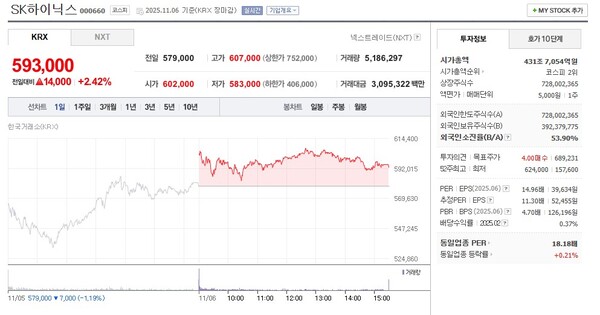 인공지능(AI) 거품론으로 엔비디아가 이틀 연속 내렸음에도 SK하이닉스는 지난 5일 0.77% 하락에 그치고 6일은 오히려 2% 이상 상승했다. [사진출처=네이버 증권]