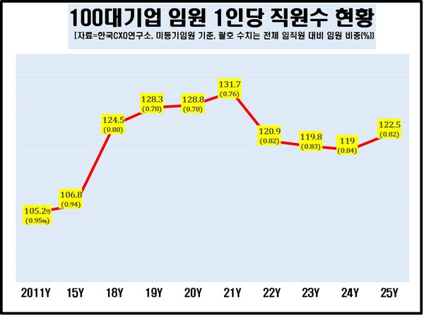 11일 한국CXO연구소가 발표한 '2025년 100대 기업 직원의 임원 승진 가능성 분석' 자료에 따르면 올해 반기보고서 기준 100대 기업 전체 직원 중 임원 비중은 122.5대 1 수준으로 나타났다. [사진출처=한국CXO연구소]