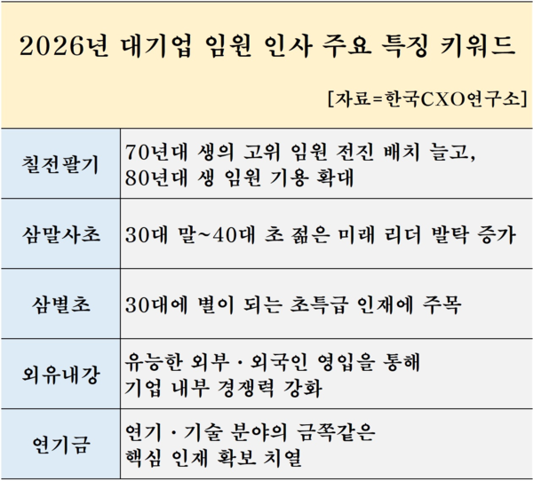 19일 기업분석전문 한국CXO연구소는 올해 연말과 내년 초 단행되는 대기업 임원 인사 지형의 특징을 ‘칠전팔기, 삼말사초, 삼별초, 외유내강, 연기금’ 등으로 정리해 발표했다. [사진출처=한국CXO연구소]