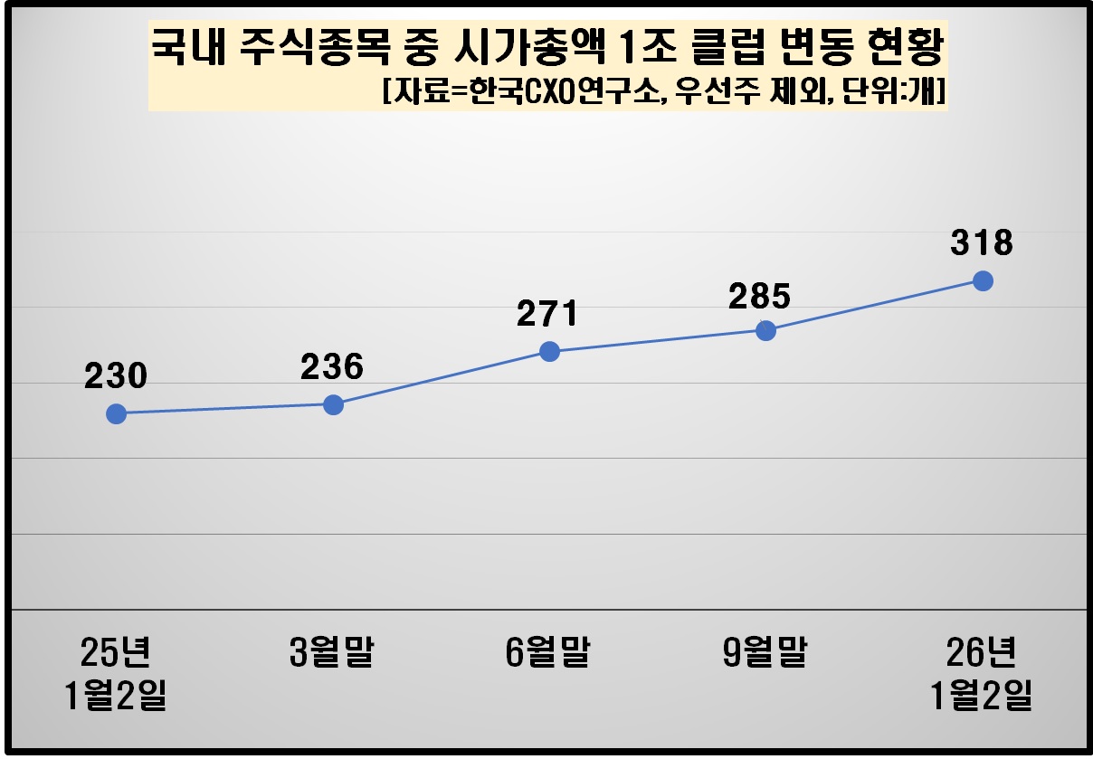 인사이드뉴스] 국내 시총 1700조원 증가…삼성전자·SK하이닉스만 800조원↑ < 종합 < 경제 < 기사본문 - 데일리인베스트